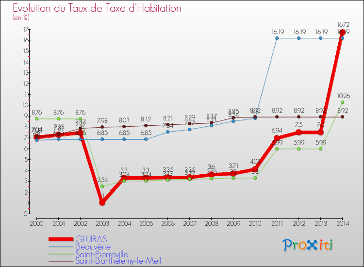 Evolution du taux de la taxe d'habitation pour GLUIRAS et les communes proches de 2000 à 2014 Comparaison des taux de la taxe d'habitation pour GLUIRAS et les communes voisines de 2000 à 2014