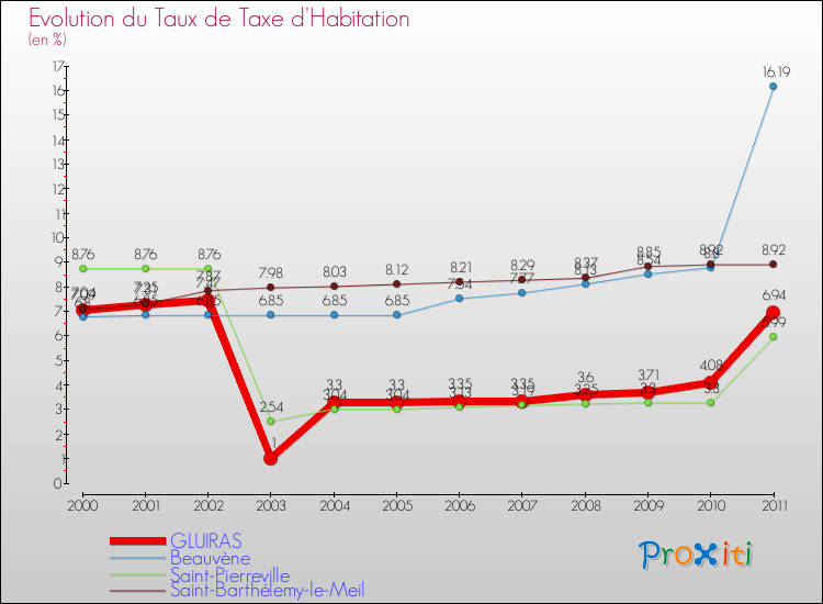 Evolution du taux de la taxe d'habitation pour GLUIRAS et les communes proches Comparaison des taux de la taxe d'habitation pour GLUIRAS et les communes voisines
