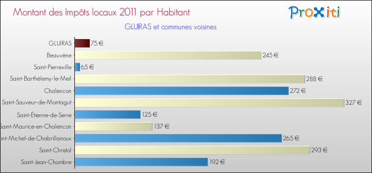 Montant des impôts locaux par Habitant pour GLUIRAS et les communes proches Comparaison des impôts locaux par habitant pour GLUIRAS et les communes voisines
