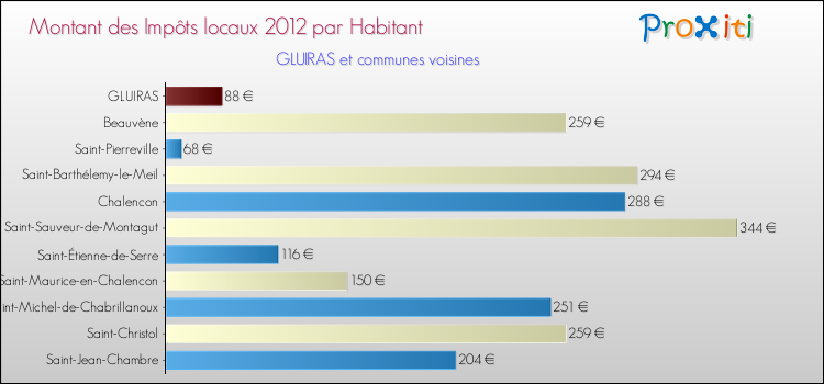 Montant des impôts locaux par Habitant pour GLUIRAS et les communes proches Comparaison des impôts locaux par habitant pour GLUIRAS et les communes voisines