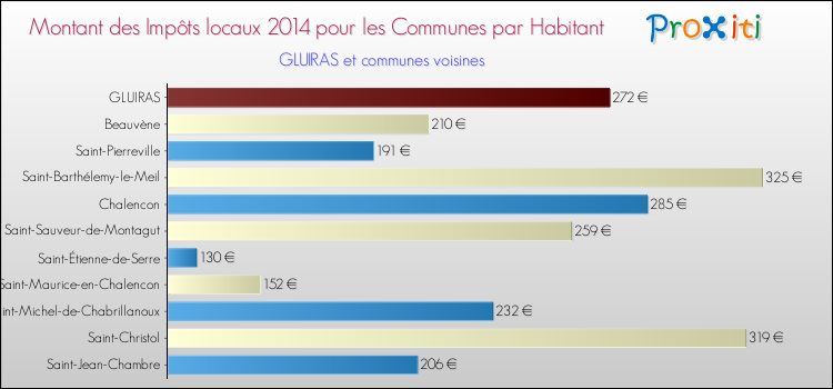 Montant des impôts locaux par Habitant pour GLUIRAS et les communes proches en 2014 Comparaison des impôts locaux par habitant pour GLUIRAS et les communes voisines en 2014