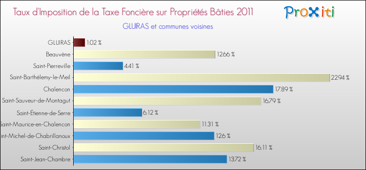 Taux d'imposition de la taxe foncière sur le bati 2011 pour GLUIRAS et les communes proches Comparaison des taux d'imposition de la taxe foncière sur le bati 2011 pour GLUIRAS et les communes voisines