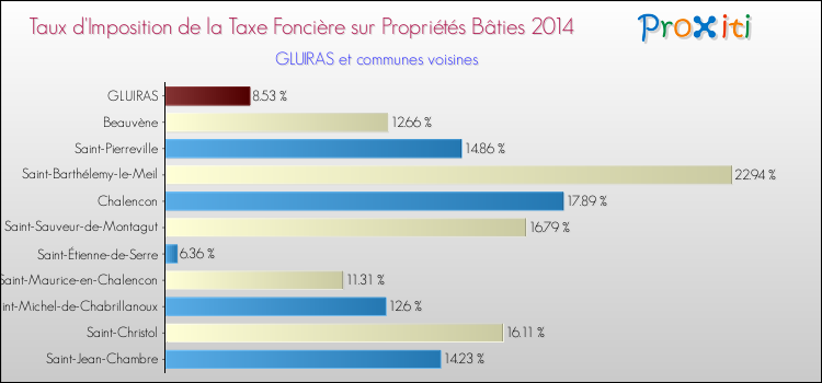 Taux d'imposition de la taxe foncière sur le bati 2014 pour GLUIRAS et les communes proches Comparaison des taux d'imposition de la taxe foncière sur le bati 2014 pour GLUIRAS et les communes voisines
