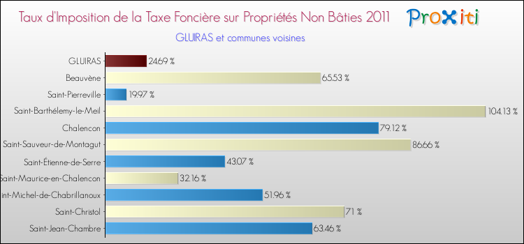 Taux d'imposition de la taxe foncière sur les immeubles et terrains non batis 2011 pour GLUIRAS et les communes proches Comparaison des taux d'imposition de la taxe foncière sur les immeubles et terrains non batis 2011 pour GLUIRAS et les communes voisines