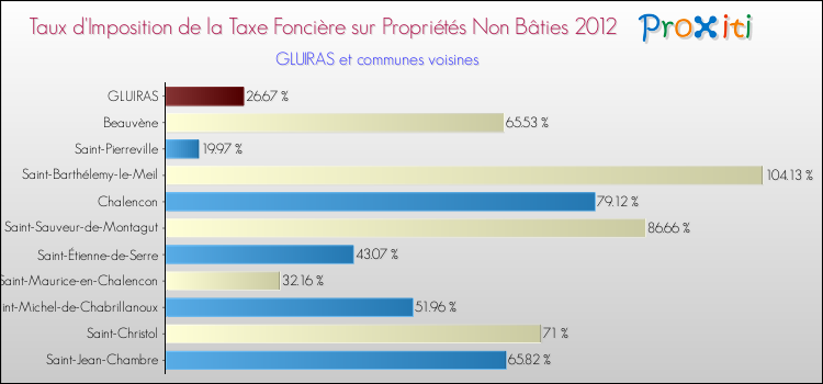 Taux d'imposition de la taxe foncière sur les immeubles et terrains non batis 2012 pour GLUIRAS et les communes proches Comparaison des taux d'imposition de la taxe foncière sur les immeubles et terrains non batis 2012 pour GLUIRAS et les communes voisines