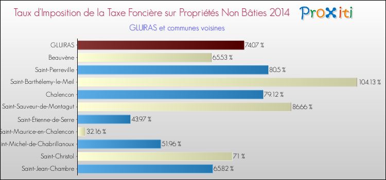 Taux d'imposition de la taxe foncière sur les immeubles et terrains non batis 2014 pour GLUIRAS et les communes proches Comparaison des taux d'imposition de la taxe foncière sur les immeubles et terrains non batis 2014 pour GLUIRAS et les communes voisines