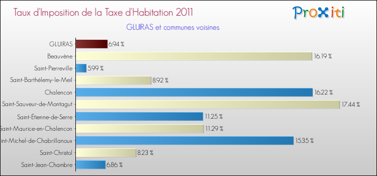 Taux d'imposition de la taxe d'habitation 2011 pour GLUIRAS et les communes proches Comparaison des taux d'imposition de la taxe d'habitation 2011 pour GLUIRAS et les communes voisines