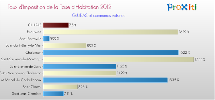 Taux d'imposition de la taxe d'habitation 2012 pour GLUIRAS et les communes proches Comparaison des taux d'imposition de la taxe d'habitation 2012 pour GLUIRAS et les communes voisines