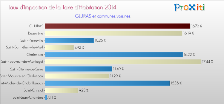 Taux d'imposition de la taxe d'habitation 2014 pour GLUIRAS et les communes proches Comparaison des taux d'imposition de la taxe d'habitation 2014 pour GLUIRAS et les communes voisines