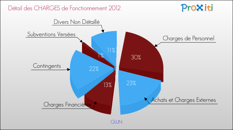 Décomposition des Charges de Fonctionnement 2012 de la commune de GLUN Charges de Fonctionnement 2012 pour la commune de GLUN