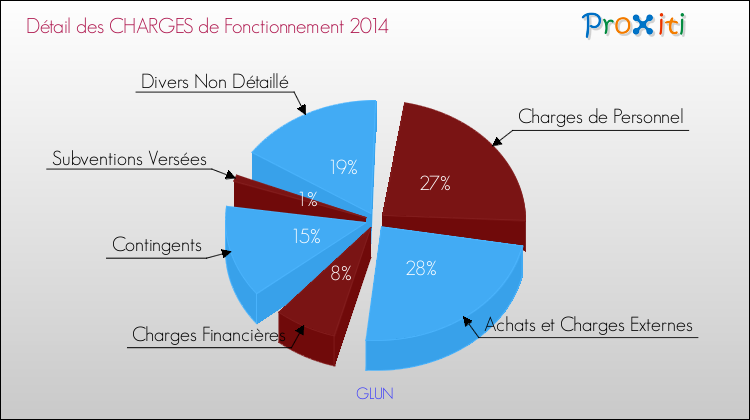 Décomposition des Charges de Fonctionnement 2014 de la commune de GLUN Charges de Fonctionnement 2014 pour la commune de GLUN