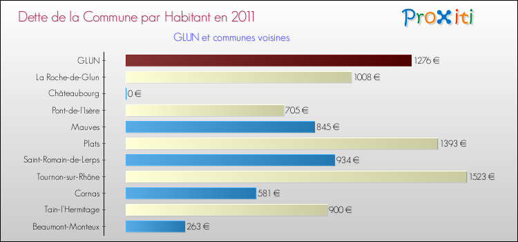 Dette par habitant de la commune en 2011 pour GLUN et les communes proches Comparaison de la dette par habitant de la commune en 2011 pour GLUN et les communes voisines