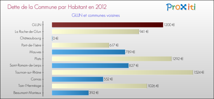 Dette par habitant de la commune en 2012 pour GLUN et les communes proches Comparaison de la dette par habitant de la commune en 2012 pour GLUN et les communes voisines