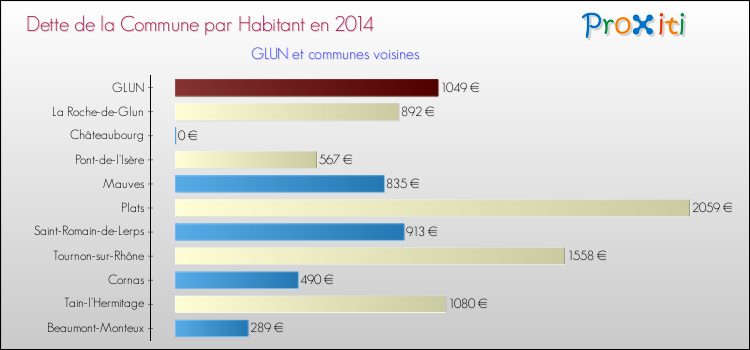 Dette par habitant de la commune en 2014 pour GLUN et les communes proches Comparaison de la dette par habitant de la commune en 2014 pour GLUN et les communes voisines