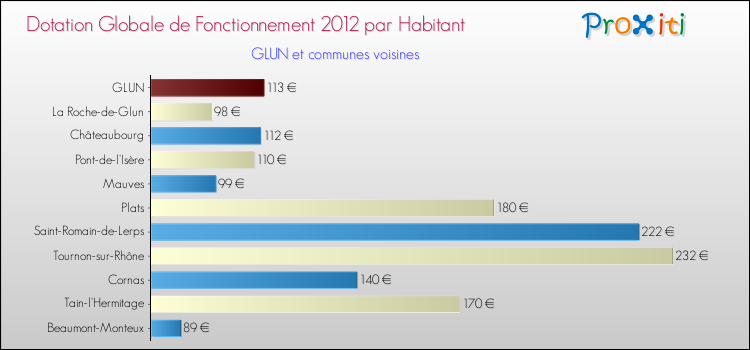 Montant des dotations globales de fonctionnement DGF par Habitant pour GLUN et les communes proches Comparaison des des dotations globales de fonctionnement DGF par habitant pour GLUN et les communes voisines