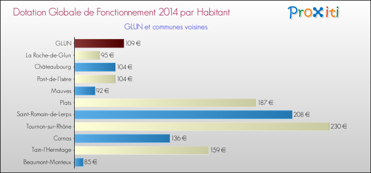 Montant des dotations globales de fonctionnement DGF par Habitant pour GLUN et les communes proches en 2014. Comparaison des des dotations globales de fonctionnement DGF par habitant pour GLUN et les communes voisines en 2014.