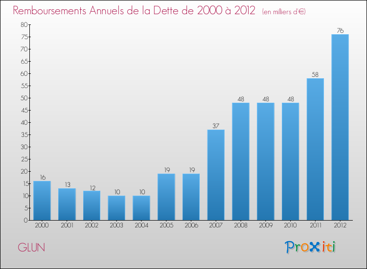 Evolution de l'annuité de la dette pour la commune de GLUN de 2000 à 2012 Annuités de la dette pour GLUN de 2000 à 2012