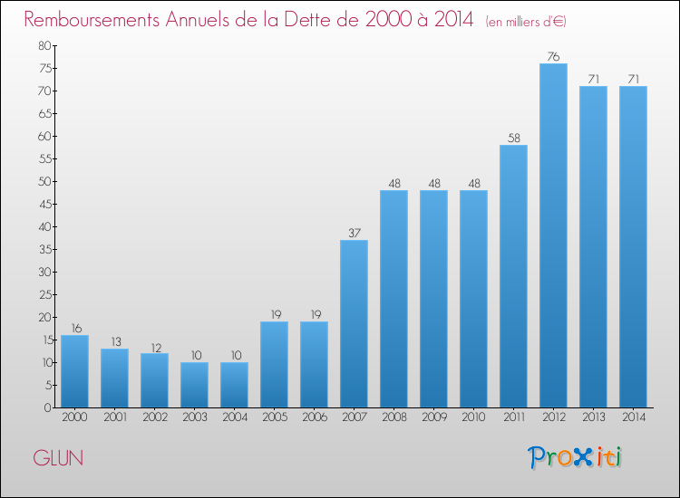 Evolution de l'annuité de la dette pour la commune de GLUN de 2000 à 2014 Annuités de la dette pour GLUN de 2000 à 2014