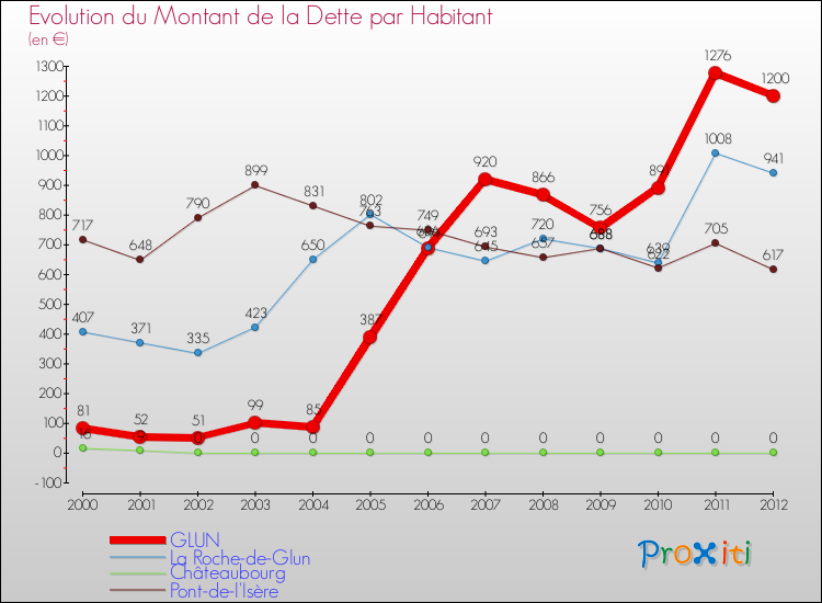 Evolution de la dette par habitant pour la commune de GLUN et les communes proches de 2000 à 2012 Comparaison de la dette par habitant pour GLUN et les communes voisines de 2000 à 2012