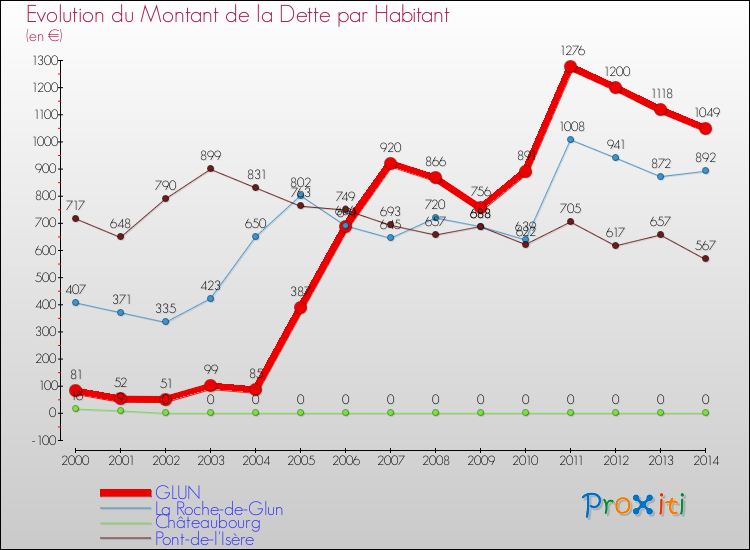 Evolution de la dette par habitant pour la commune de GLUN et les communes proches de 2000 à 2014 Comparaison de la dette par habitant pour GLUN et les communes voisines de 2000 à 2014