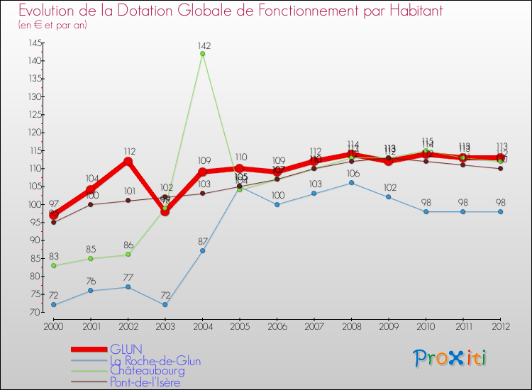 Evolution et montant de la dotation globale de fonctionnement par Habitant pour GLUN et les communes proches Comparaison des dotations globales de fonctionnement par habitant pour GLUN et les communes voisines