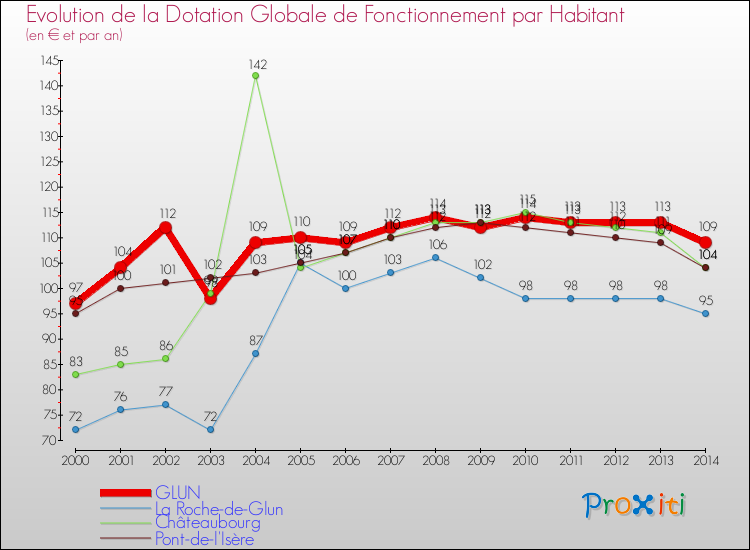 Evolution et montant de la dotation globale de fonctionnement par Habitant pour GLUN et les communes proches de 2000 à 2014. Comparaison des dotations globales de fonctionnement par habitant pour GLUN et les communes voisines de 2000 à 2014.