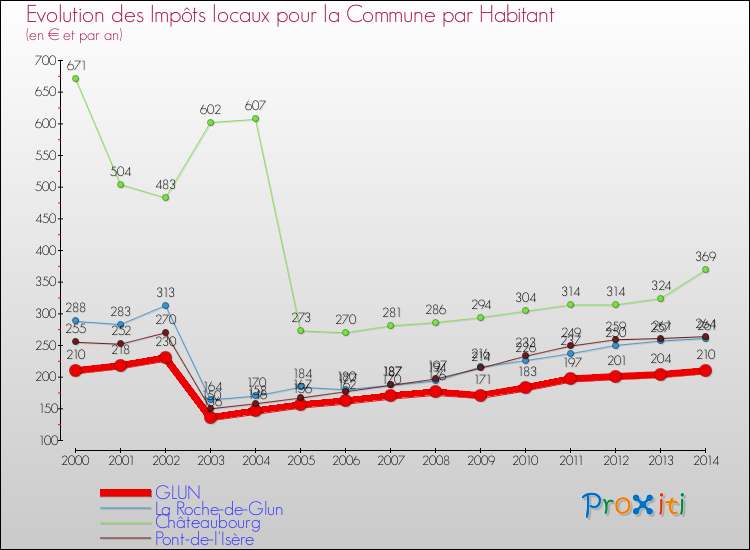 Evolution et montant des impôts locaux par Habitant pour GLUN et les communes proches de 2000 à 2014 Comparaison des impôts locaux par habitant pour GLUN et les communes voisines de 2000 à 2014