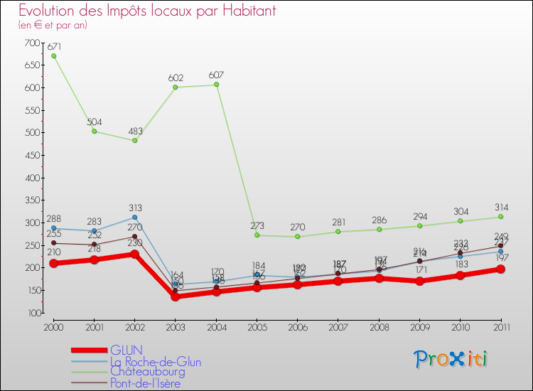 Evolution et montant des impôts locaux par Habitant pour GLUN et les communes proches Comparaison des impôts locaux par habitant pour GLUN et les communes voisines