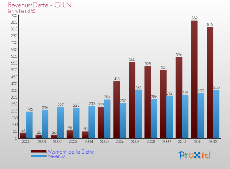Evolution comparée de la dette et des revenus pour la commune de GLUN de 2000 à 2012 Comparaison de la dette et des revenus pour GLUN de 2000 à 2012