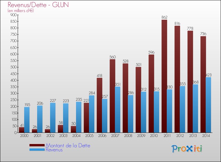 Evolution comparée de la dette et des revenus pour la commune de GLUN de 2000 à 2014 Comparaison de la dette et des revenus pour GLUN de 2000 à 2014