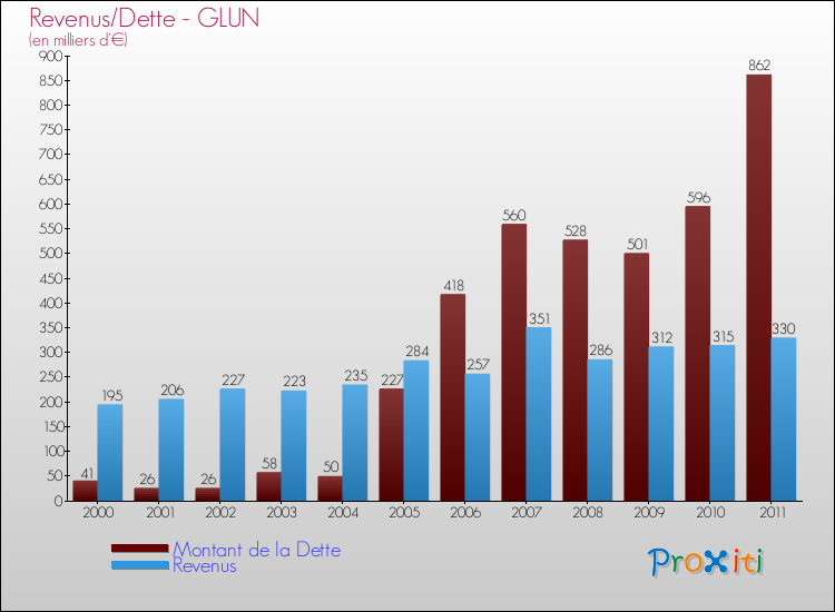 Evolution comparée de la dette et des revenus pour la commune de GLUN de 2000 à 2011 Comparaison de la dette et des revenus pour GLUN de 2000 à 2011