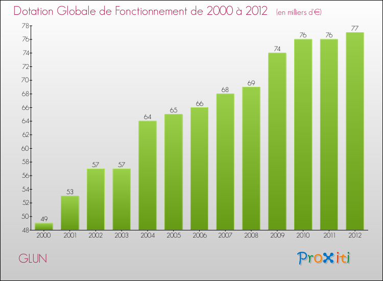Evolution du montant de la Dotation Globale de Fonctionnement pour la commune de GLUN de 2000 à 2012 Evolution du montant de la Dotation Globale de Fonctionnement pour GLUN de 2000 à 2012
