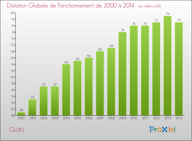 Evolution du montant de la Dotation Globale de Fonctionnement pour la commune de GLUN de 2000 à 2014 Evolution du montant de la Dotation Globale de Fonctionnement pour GLUN de 2000 à 2014