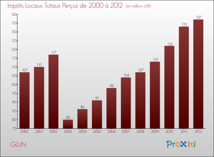 Evolution des Impôts Locaux pour la commune de GLUN de 2000 à 2012 Evolution des Impôts Locaux pour GLUN de 2000 à 2012