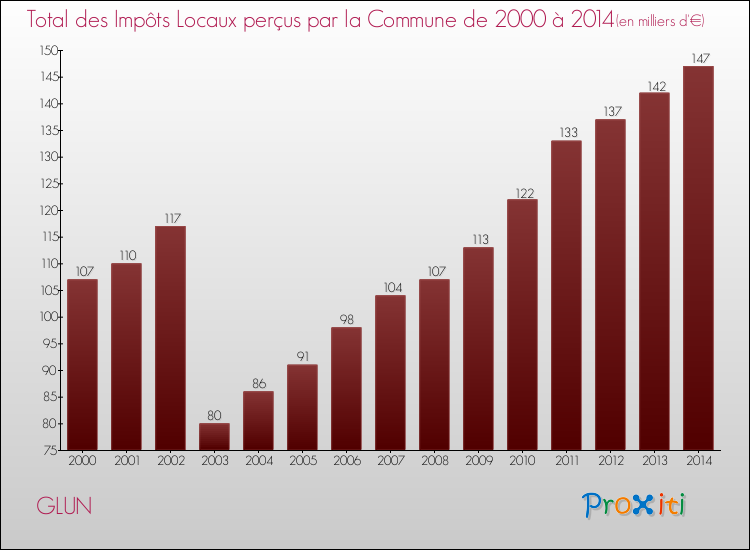 Evolution des Impôts Locaux pour la commune de GLUN de 2000 à 2014 Evolution des Impôts Locaux pour GLUN de 2000 à 2014