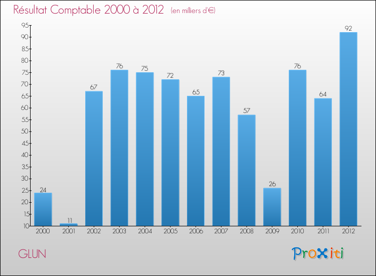 Evolution du résultat comptable pour la commune de GLUN de 2000 à 2012 Evolution du résultat comptable pour GLUN de 2000 à 2012