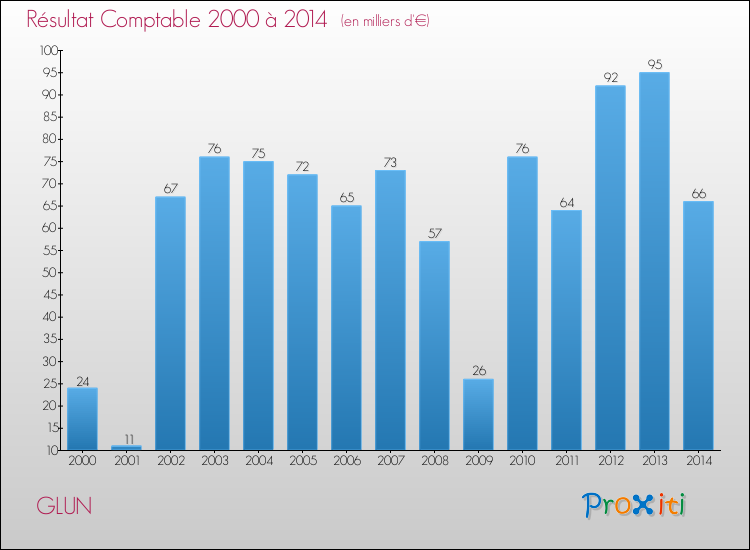 Evolution du résultat comptable pour la commune de GLUN de 2000 à 2014 Evolution du résultat comptable pour GLUN de 2000 à 2014