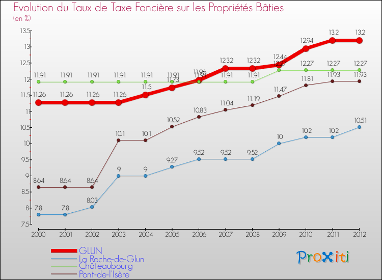 Evolution du taux de la taxe foncière sur le bati pour GLUN et les communes proches de 2000 à 2012 Comparaison des taux de taxe foncière sur le bati pour GLUN et les communes voisines de 2000 à 2012