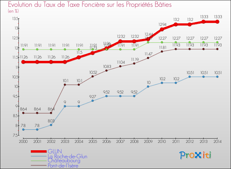 Evolution du taux de la taxe foncière sur le bati pour GLUN et les communes proches de 2000 à 2014 Comparaison des taux de taxe foncière sur le bati pour GLUN et les communes voisines de 2000 à 2014
