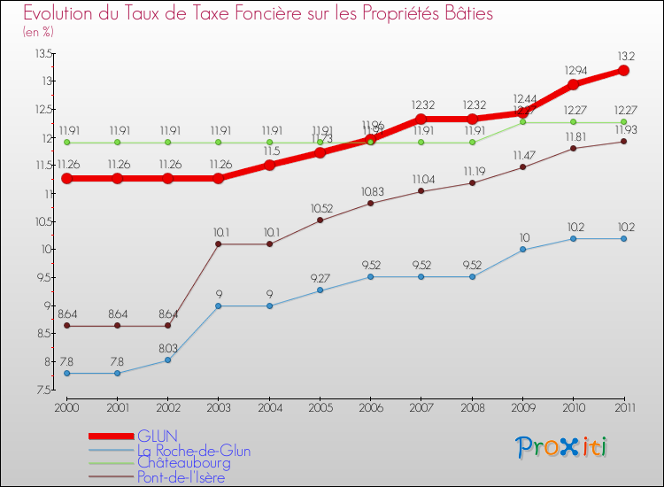 Evolution du taux de la taxe foncière sur le bati pour GLUN et les communes proches Comparaison des taux de taxe foncière sur le bati pour GLUN et les communes voisines