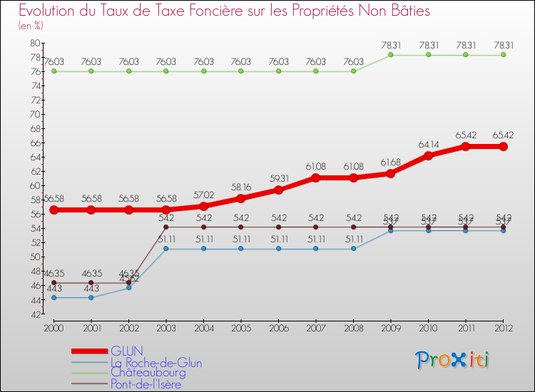 Evolution du taux de la taxe foncière sur les immeubles et terrains non batis pour GLUN et les communes proches de 2000 à 2012 Comparaison des taux de la taxe foncière sur les immeubles et terrains non batis pour GLUN et les communes voisines de 2000 à 2012