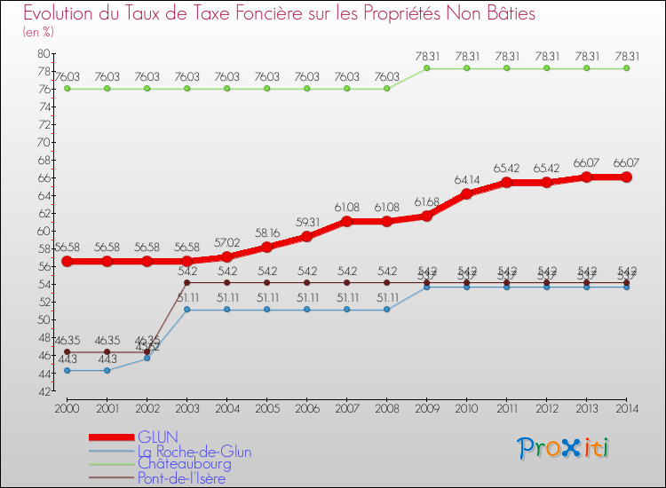 Evolution du taux de la taxe foncière sur les immeubles et terrains non batis pour GLUN et les communes proches de 2000 à 2014 Comparaison des taux de la taxe foncière sur les immeubles et terrains non batis pour GLUN et les communes voisines de 2000 à 2014