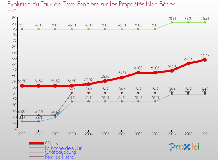 Evolution du taux de la taxe foncière sur les immeubles et terrains non batis pour GLUN et les communes proches Comparaison des taux de la taxe foncière sur les immeubles et terrains non batis pour GLUN et les communes voisines