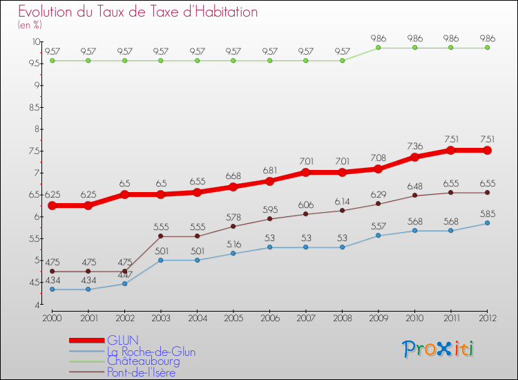 Evolution du taux de la taxe d'habitation pour GLUN et les communes proches Comparaison des taux de la taxe d'habitation pour GLUN et les communes voisines