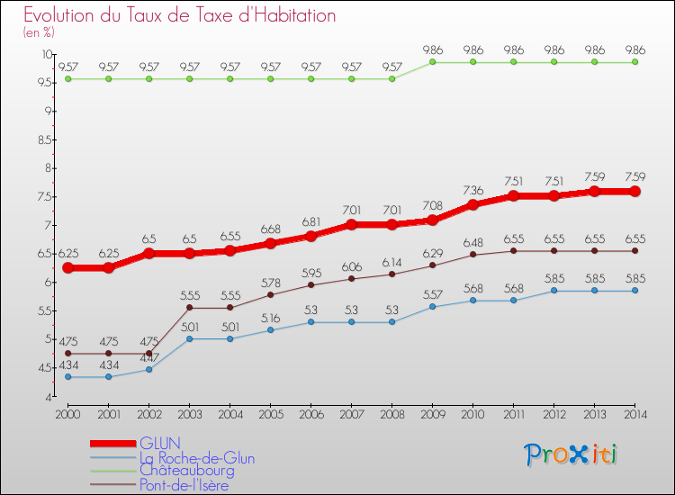 Evolution du taux de la taxe d'habitation pour GLUN et les communes proches de 2000 à 2014 Comparaison des taux de la taxe d'habitation pour GLUN et les communes voisines de 2000 à 2014