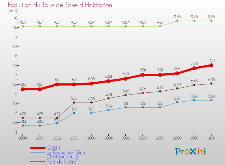 Evolution du taux de la taxe d'habitation pour GLUN et les communes proches Comparaison des taux de la taxe d'habitation pour GLUN et les communes voisines