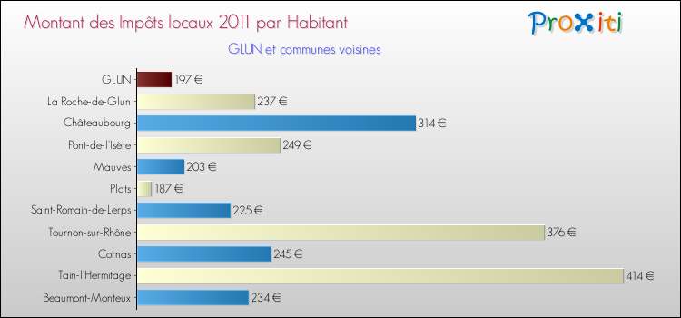 Montant des impôts locaux par Habitant pour GLUN et les communes proches Comparaison des impôts locaux par habitant pour GLUN et les communes voisines