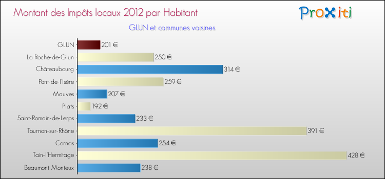 Montant des impôts locaux par Habitant pour GLUN et les communes proches Comparaison des impôts locaux par habitant pour GLUN et les communes voisines