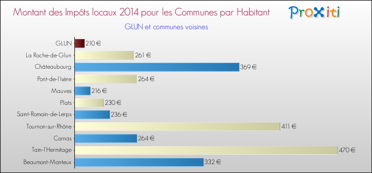 Montant des impôts locaux par Habitant pour GLUN et les communes proches en 2014 Comparaison des impôts locaux par habitant pour GLUN et les communes voisines en 2014