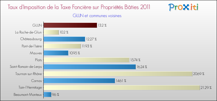 Taux d'imposition de la taxe foncière sur le bati 2011 pour GLUN et les communes proches Comparaison des taux d'imposition de la taxe foncière sur le bati 2011 pour GLUN et les communes voisines